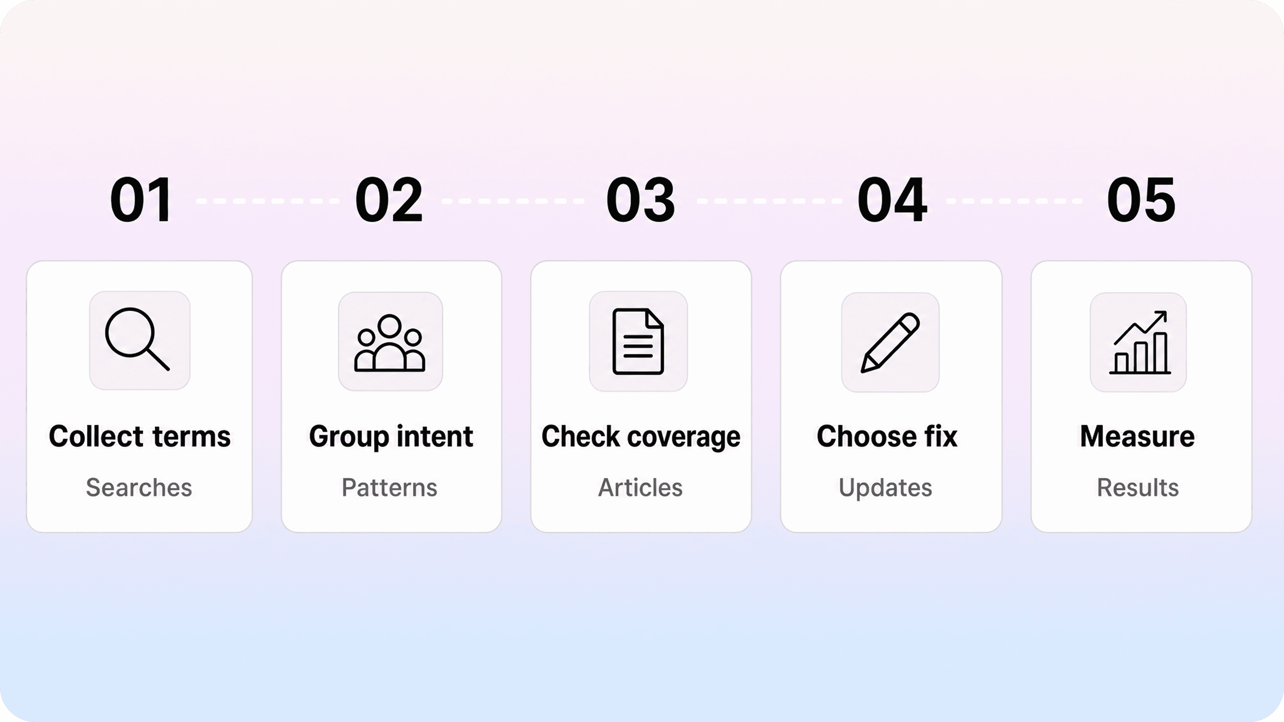 Five-step workflow for interpreting zero search results by collecting terms, grouping intent, checking coverage, choosing fixes, and measuring results.