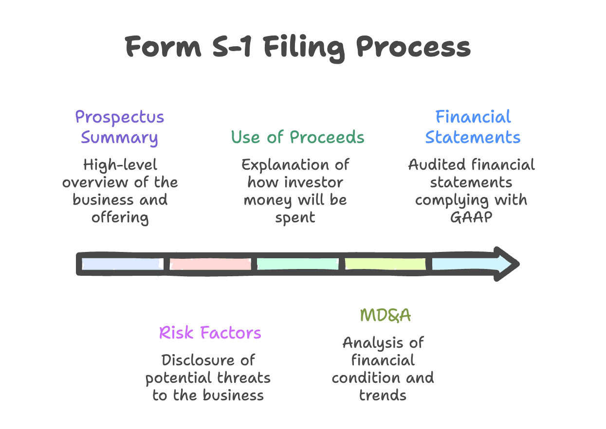 How to File Form S-1 Efficiently