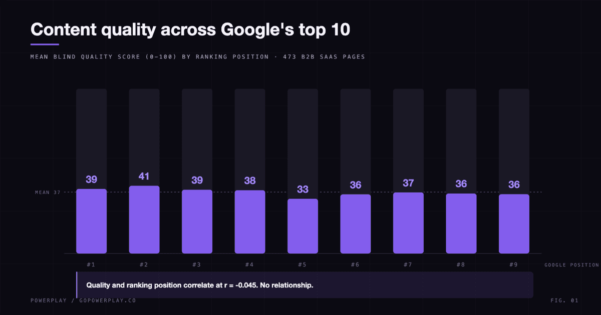 We Blind-Scored 473 Pages Ranking on Google for B2B SaaS Terms. Content Quality Explained Almost Nothing.
