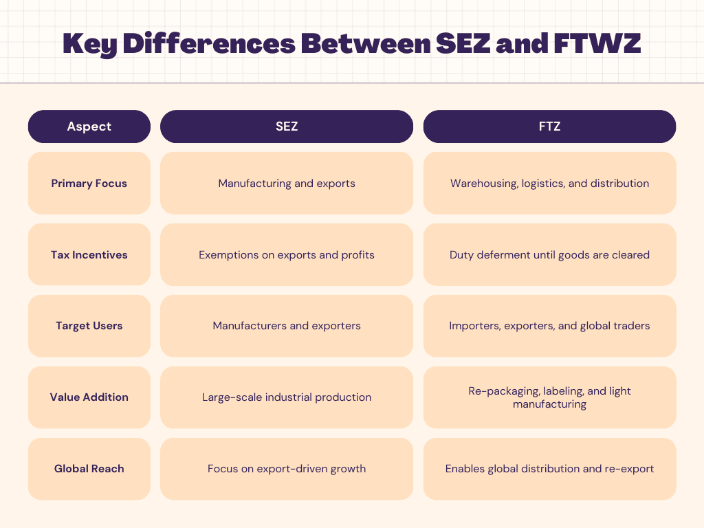 SEZ vs Free Trade Zone india