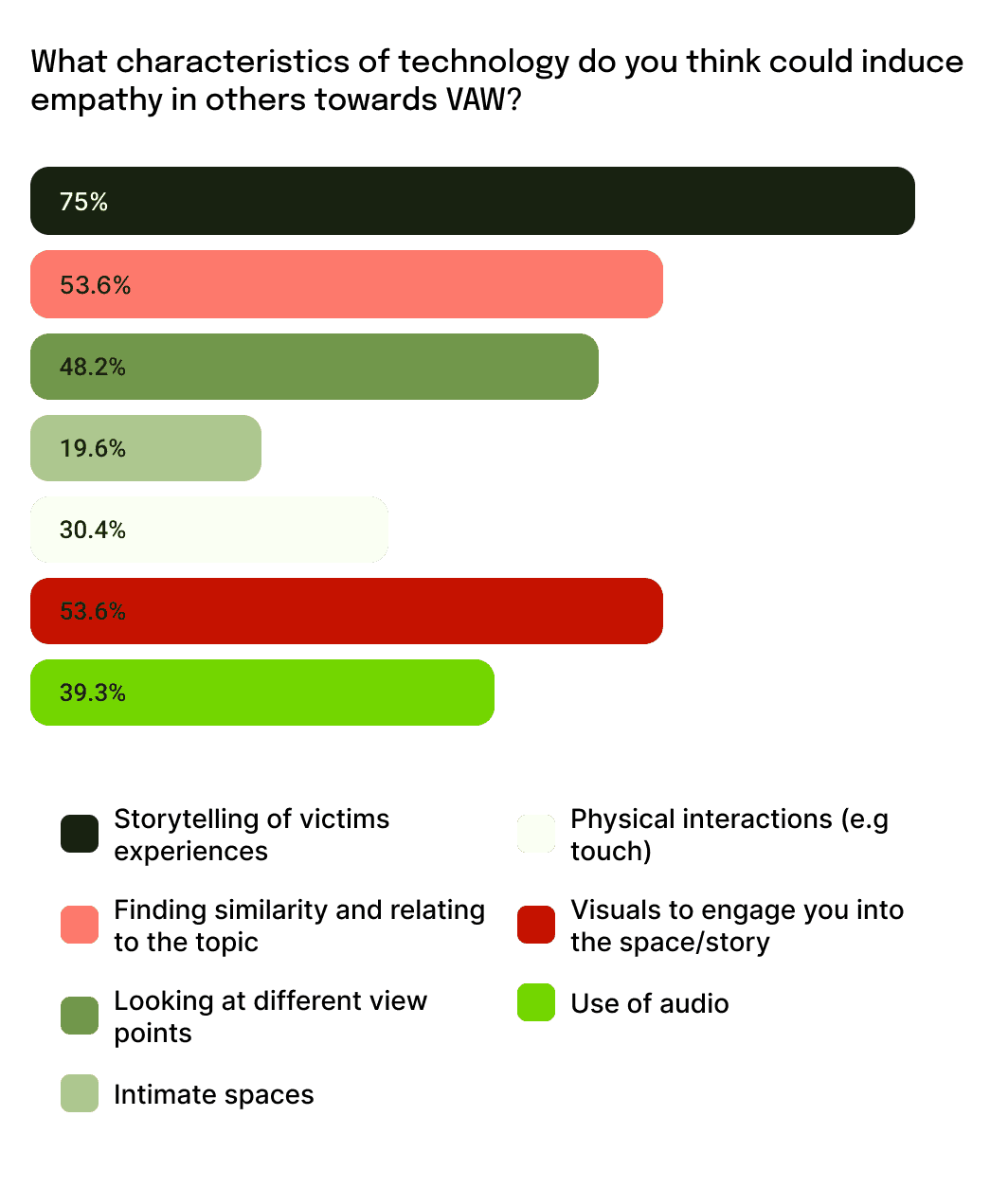 Bar chart showing percentage of survery participants selection on which characteristics of technology could induce empathy in others towards VAW.