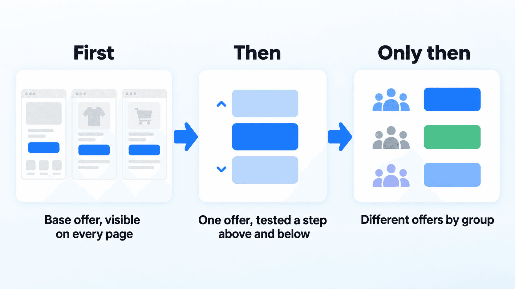 Offers vary by group only after one offer for everyone has been tested a step above and below.