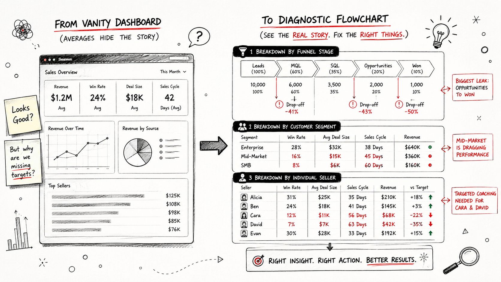 A hand-drawn illustration comparing a generic sales vanity dashboard to a detailed sales diagnostic flowchart for insights.