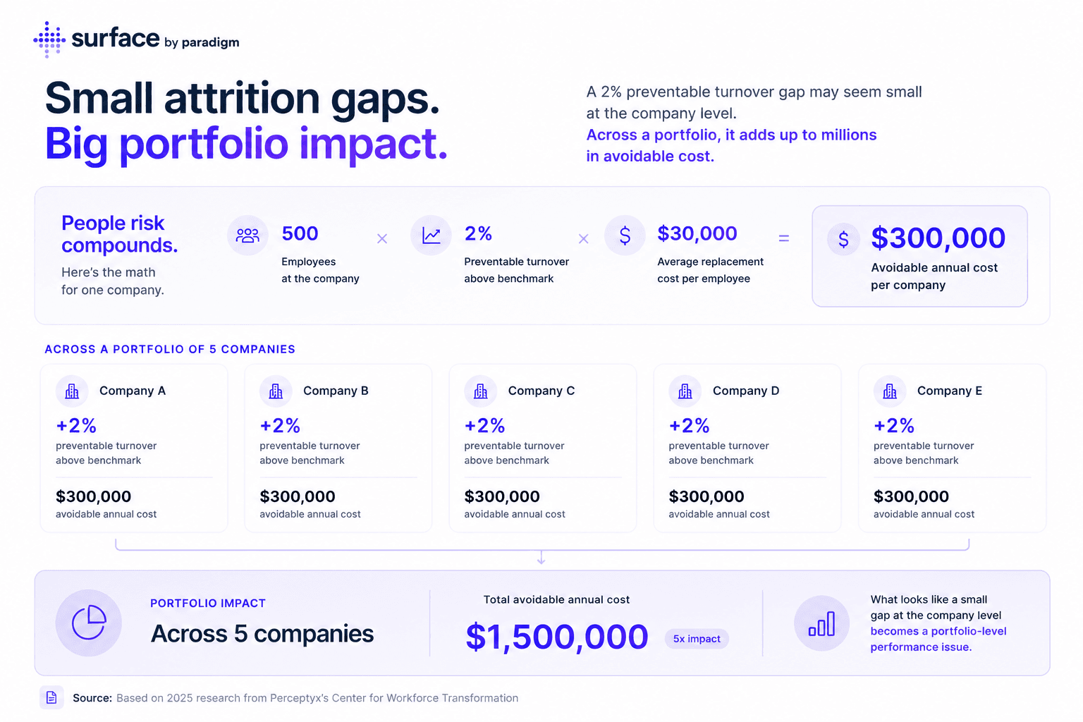 Infographic showing how a 2% attrition gap grows from $300,000 per company to $1.5 million across a portfolio