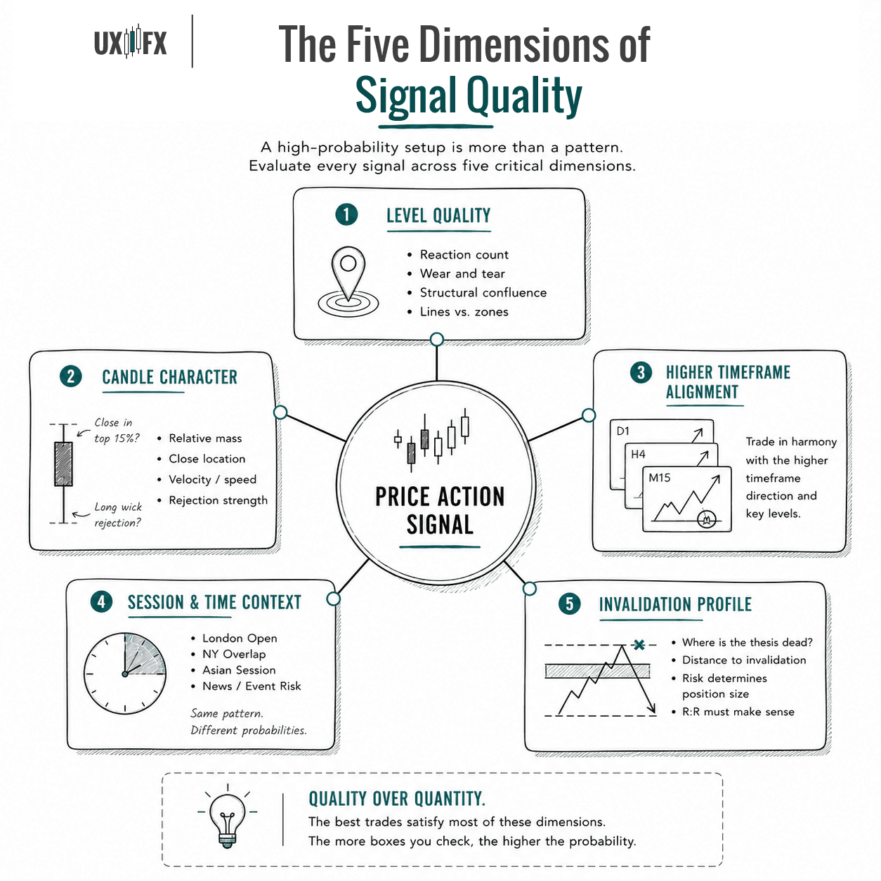 Infographic showing the five dimensions used to evaluate a price action signal: level quality, candle character, higher-timeframe alignment, session and time context, and invalidation profile. A central price action signal connects to each category, illustrating that high-probability trades are evaluated across multiple factors rather than judged by a candlestick pattern alone.