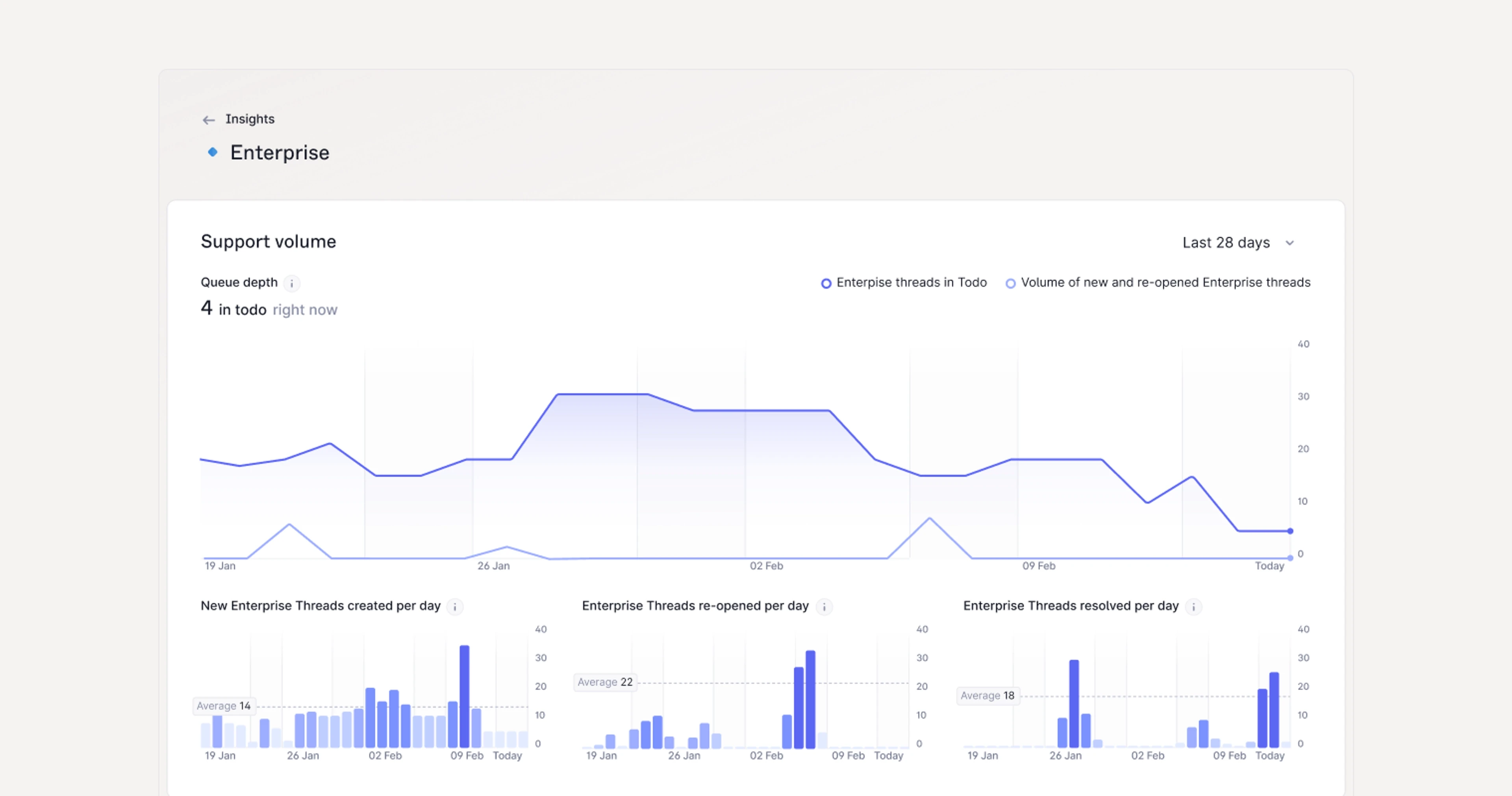 Image showing insights into support volume