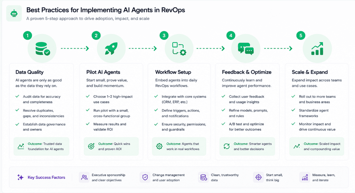 Implementing AI Agents Best Practices
