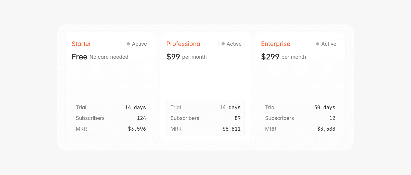 Subscription plans: Free, Pro ($99/month), Enterprise ($299/month) with trial and subscriber details.
