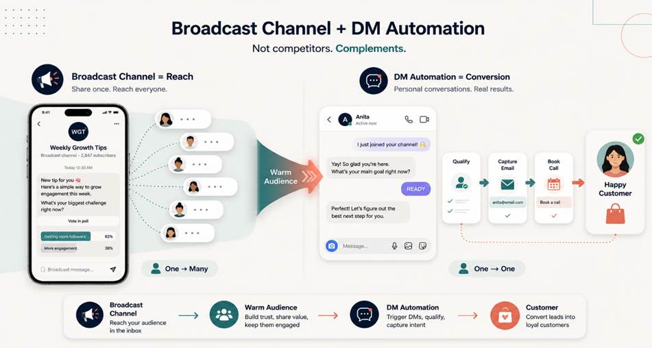 Instagram broadcast channel vs DM automation showing how broadcast channels build a warm audience and DM automation converts subscribers into customers in 2026.