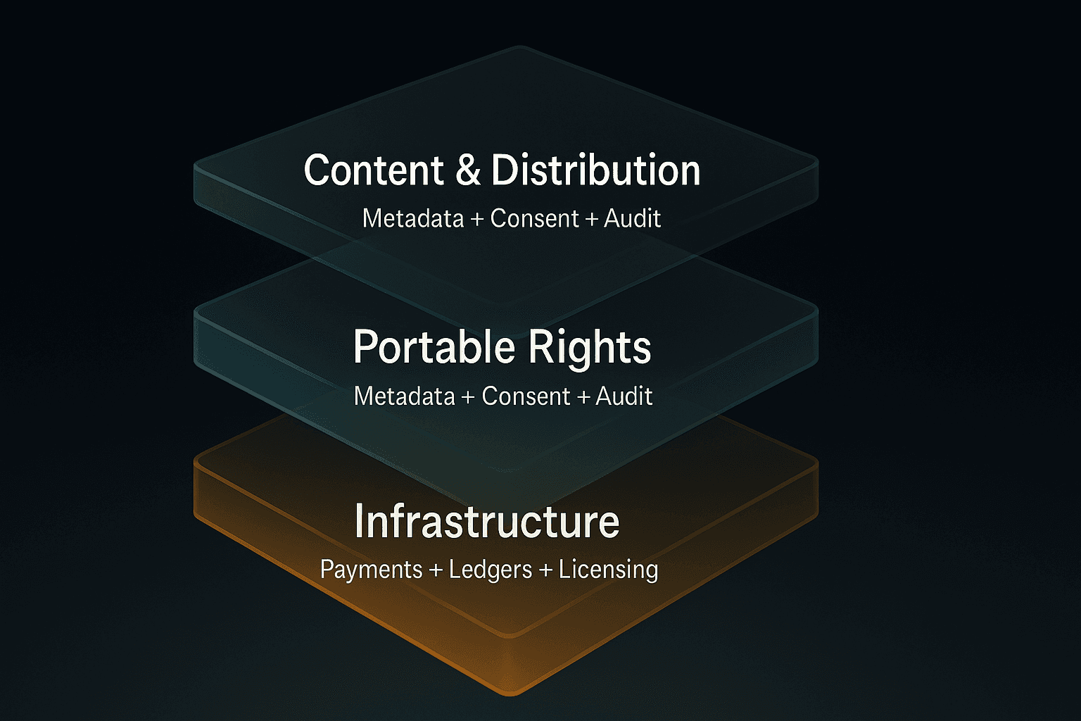 A minimalist 3D infographic illustrating the Layers of Fairness framework, showing three stacked translucent slabs labeled Content & Distribution, Portable Rights, and Infrastructure, representing how metadata, consent, audit, and payment systems connect to create portable digital rights.