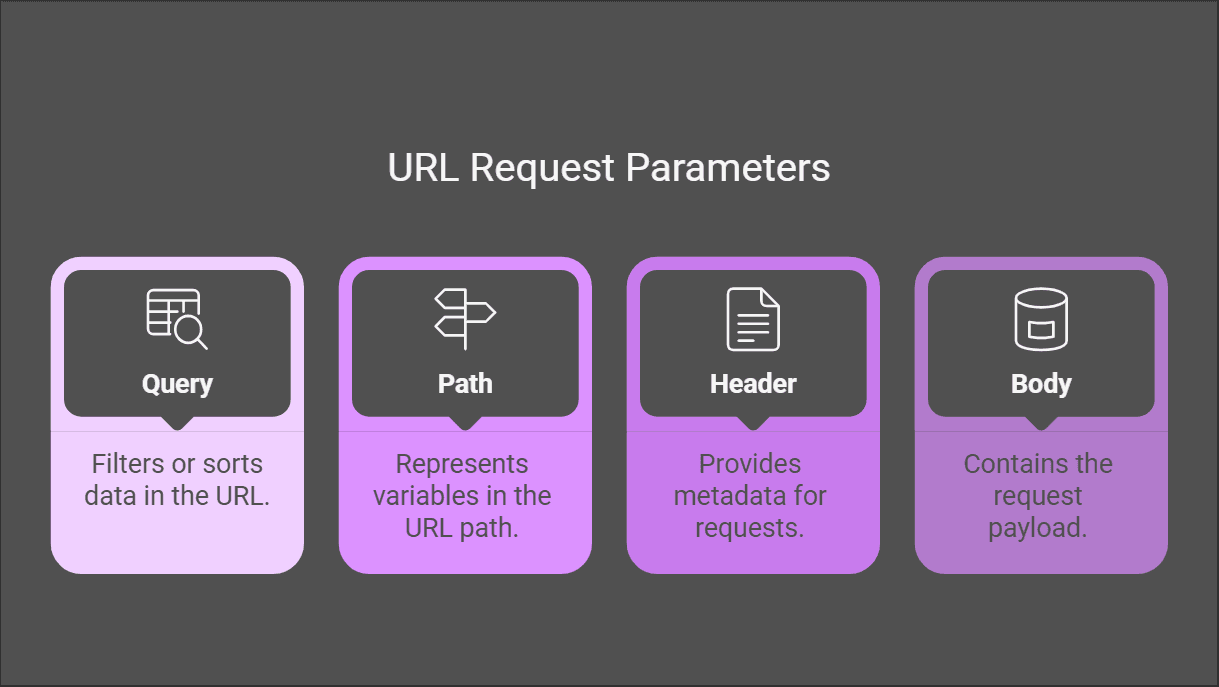 URL Request Parameters