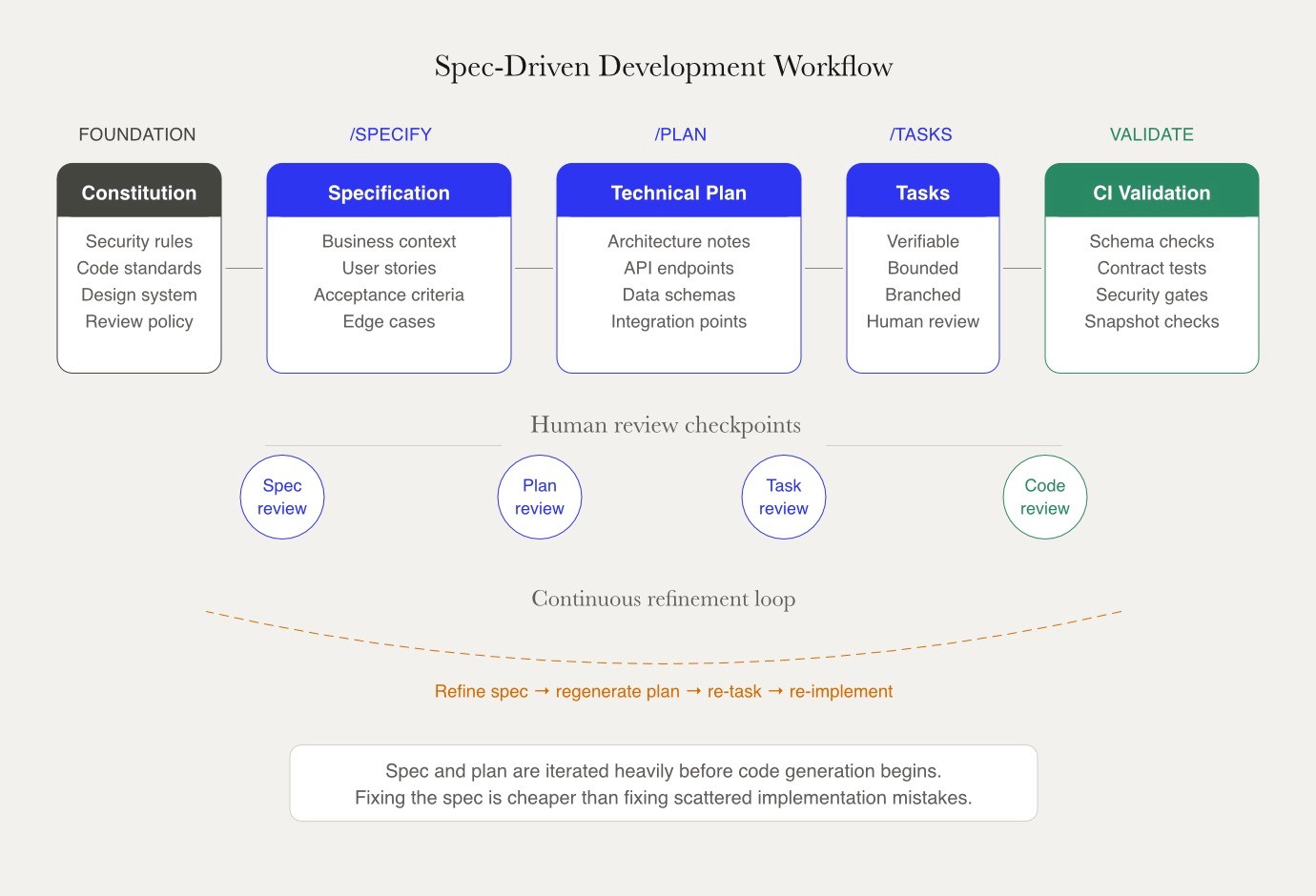 Spec-driven development pipeline showing five stages — Constitution, Specification, Technical Plan, Tasks, and CI Validation — with human review checkpoints and a continuous refinement loop below.