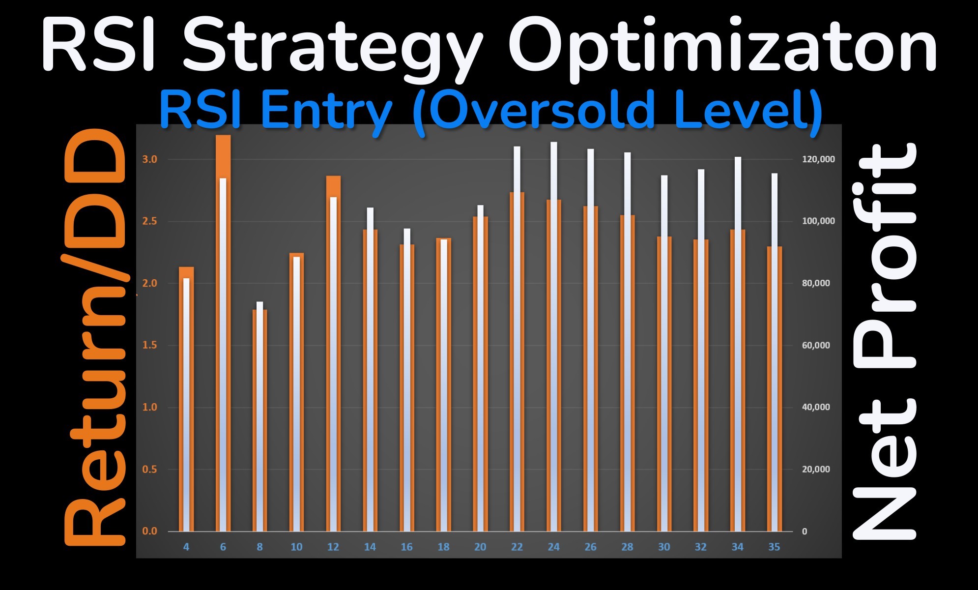 Bar chart showing optimization results for RSI entry oversold levels with return-to-drawdown ratios and net profit.