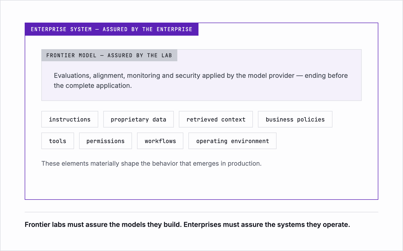Diagram: the frontier model assured by the lab sits inside a larger enterprise system of instructions, data, policies, tools and environment, assured by the enterprise