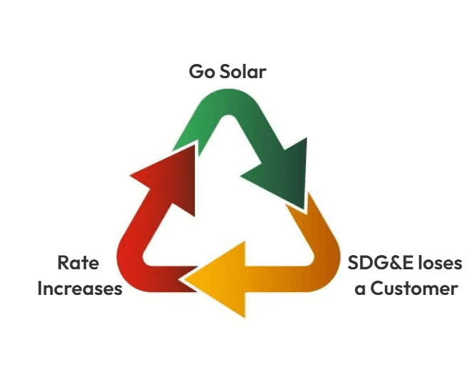 Solar Adoption Cycle