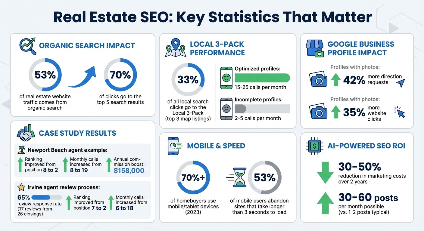 Real Estate SEO Statistics: Traffic, Rankings, and ROI Impact