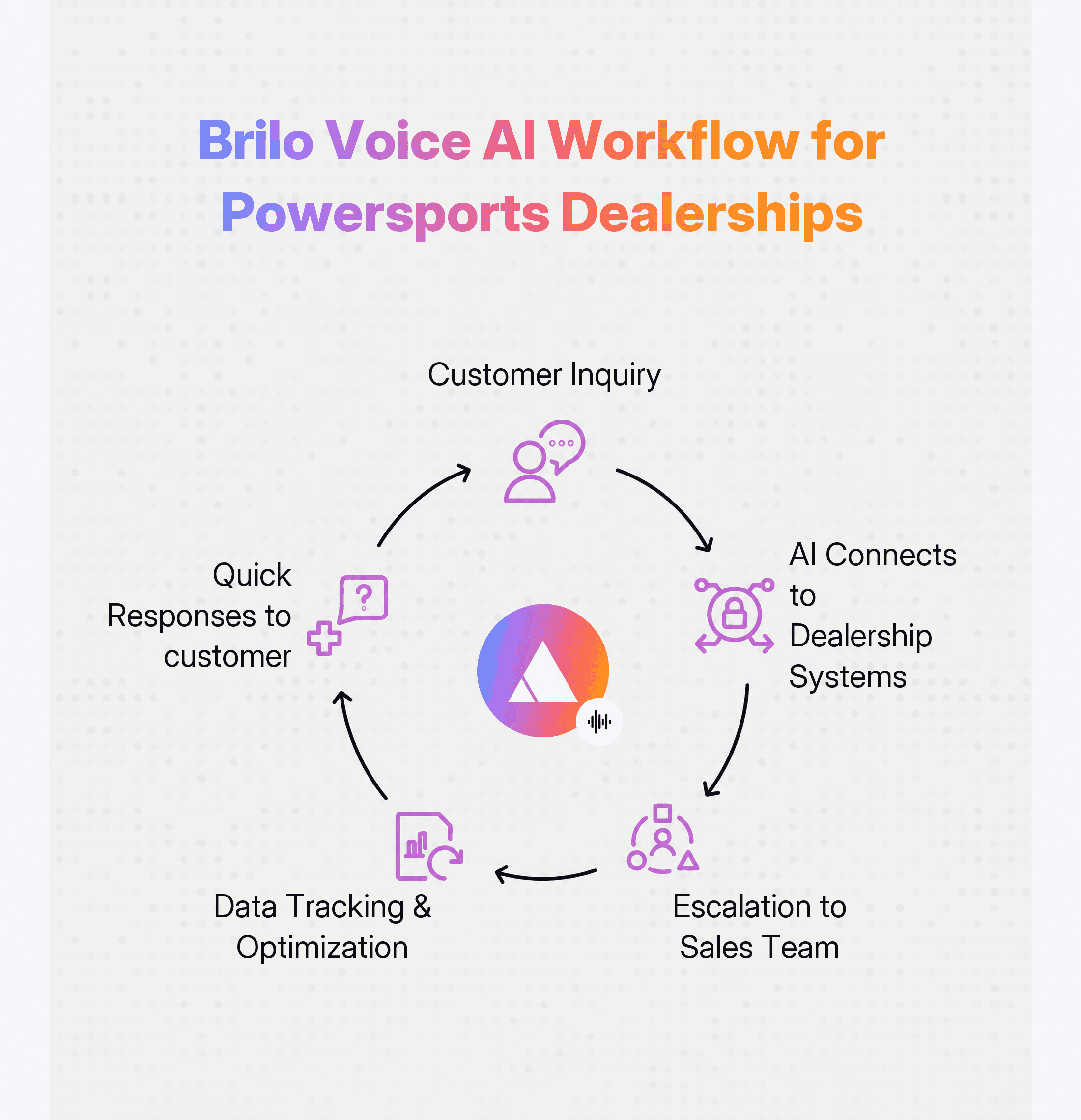 Finance Industry for Customer Assistance workflow