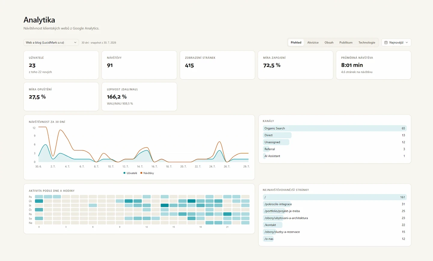 3D vizualizace vlastního analytického dashboardu pro automatizovaný reporting firemních dat z webu a CRM pomocí umělé inteligence.