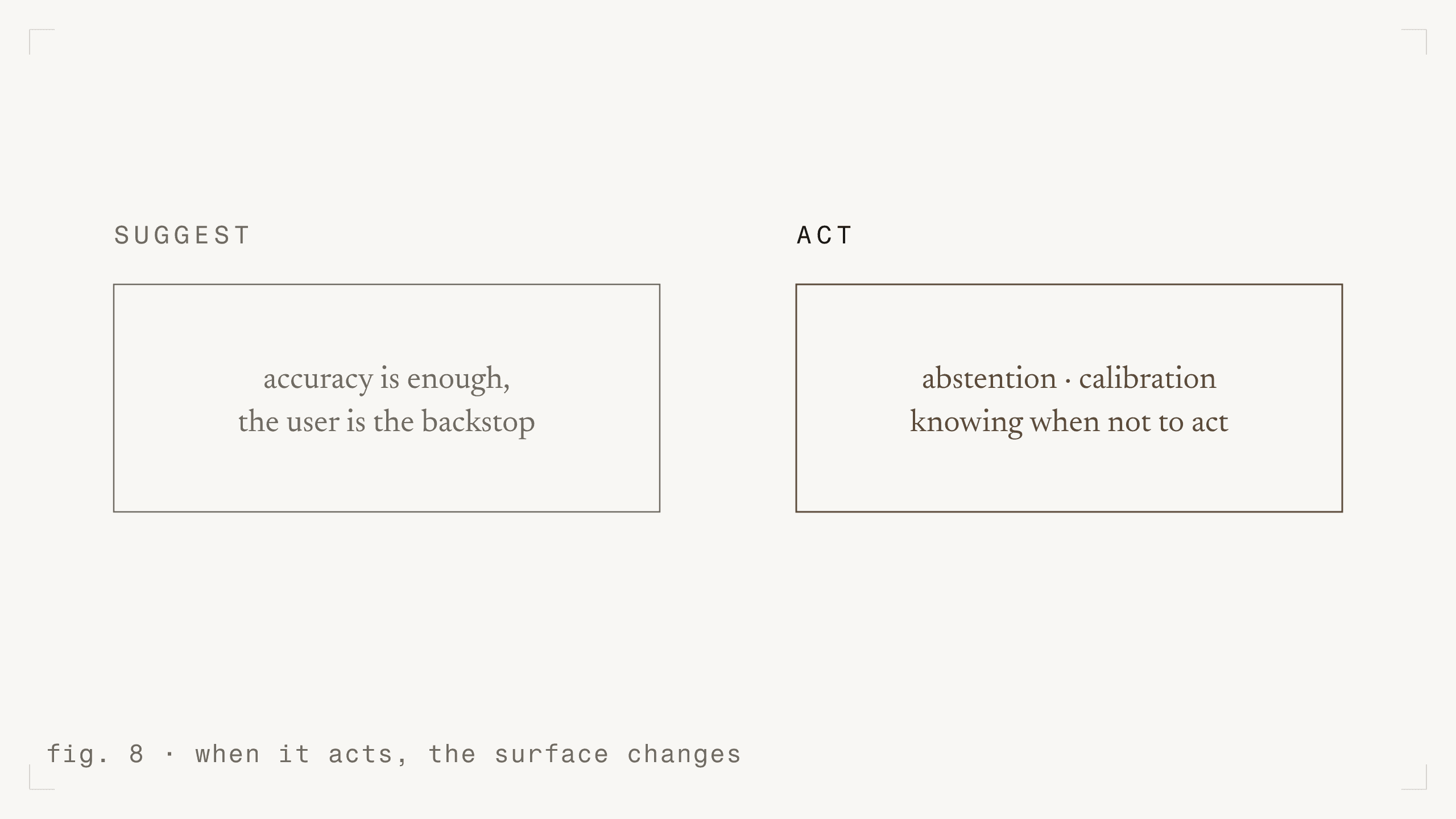fig. 8 - when it acts, the surface changes