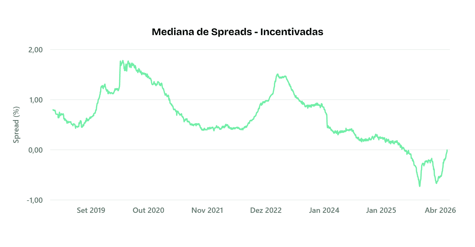 Evolução mediana spreads isentos