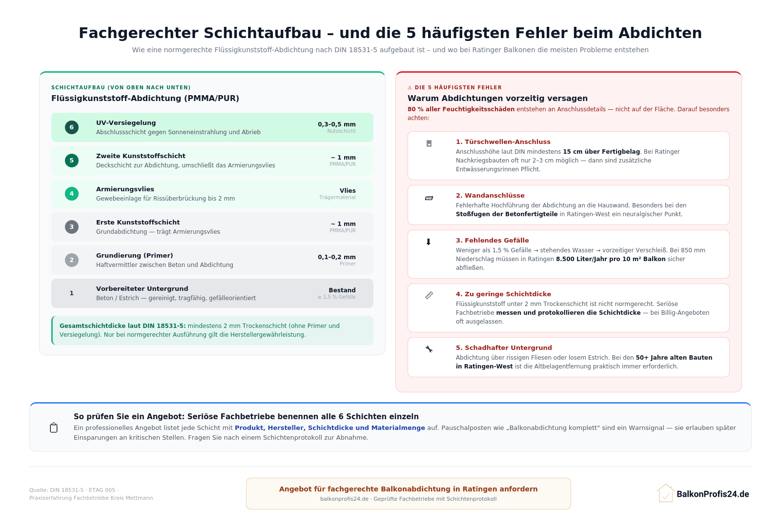 Infografik: Schichtaufbau einer fachgerechten Flüssigkunststoff-Balkonabdichtung nach DIN 18531-5 und die 5 häufigsten Fehler beim Abdichten, speziell für Ratinger Balkone