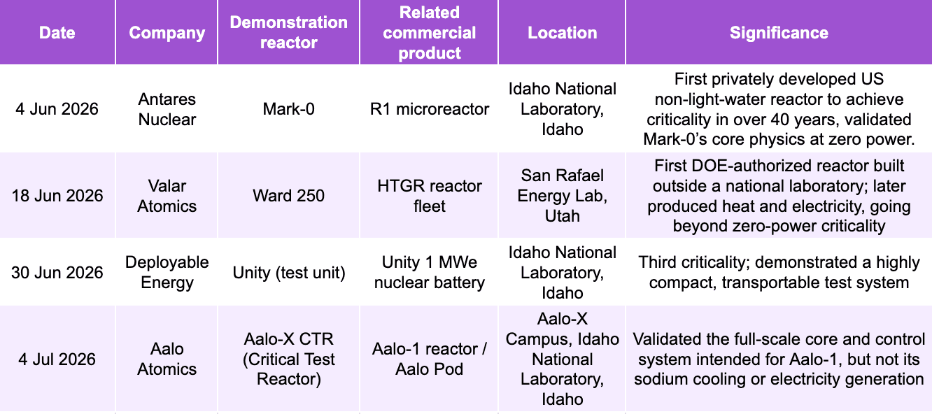 Four recent events on achieving criticality