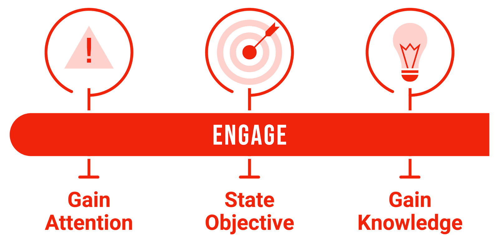 Infographic illustrating the 'Engage' phase of a learning process. The graphic is composed of three icons in a row, each connected by a red line labeled 'Engage.' From left to right: A red triangle with an exclamation mark labeled 'Gain Attention,' a target with a bullseye labeled 'State Objective,' and a lightbulb labeled 'Gain Knowledge.'