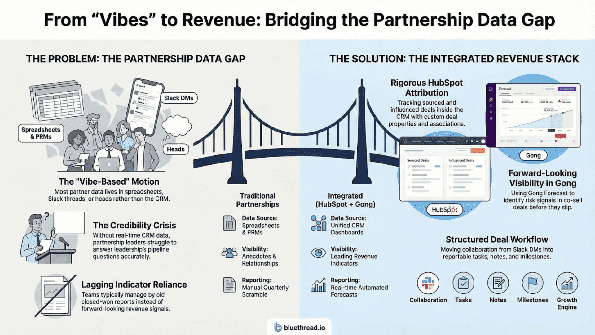 BlueThread Gong Hubspot Partnership