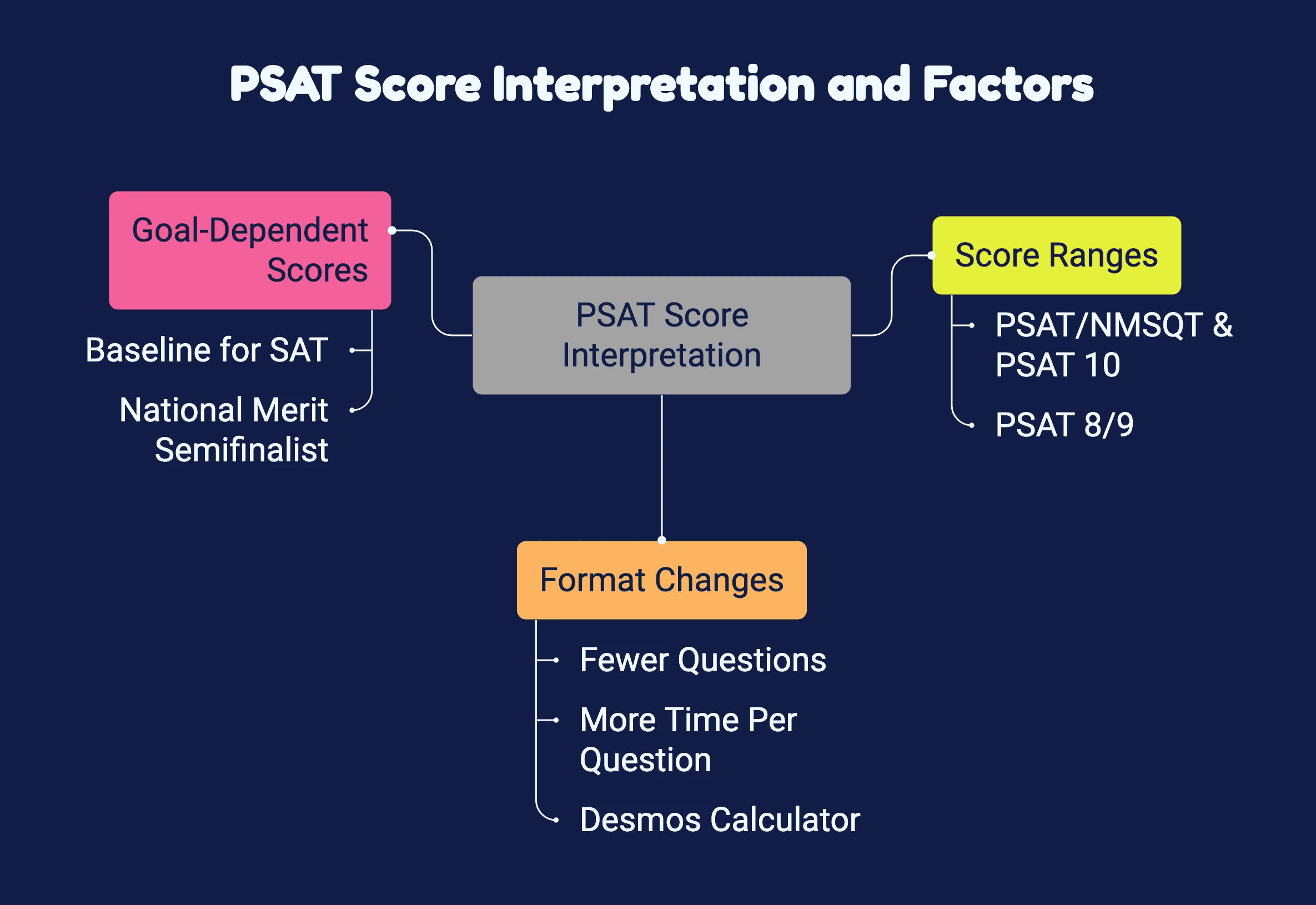 A chart showing post-test scores with factors influencing results, like study habits and test anxiety, for better understanding.