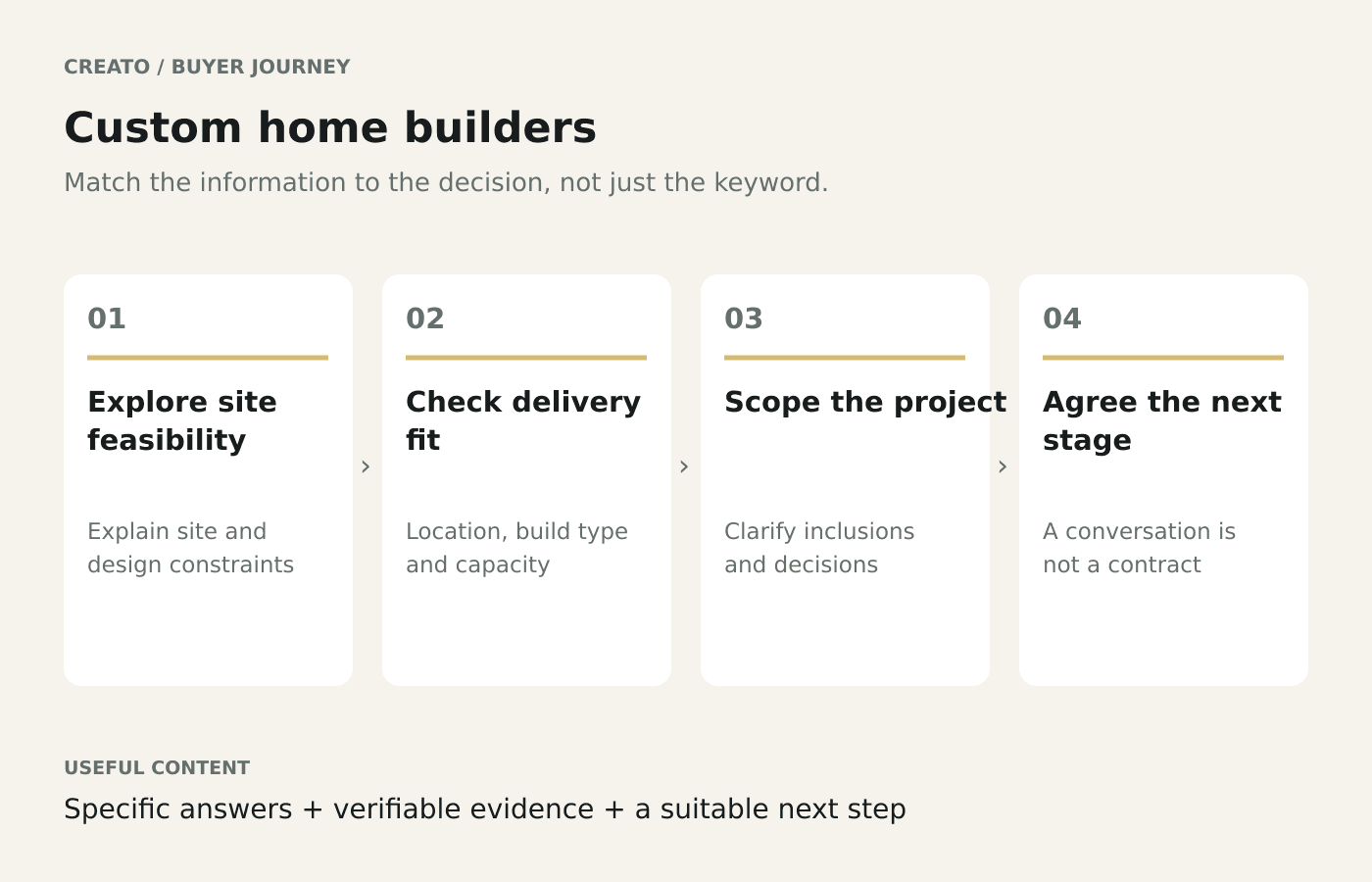 Custom home builders buyer journey: Explore site feasibility → Check delivery fit → Scope the project → Agree the next stage.