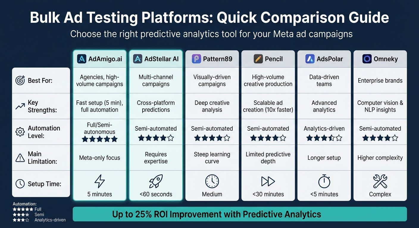 Predictive Analytics Ad Testing Platforms Comparison Chart