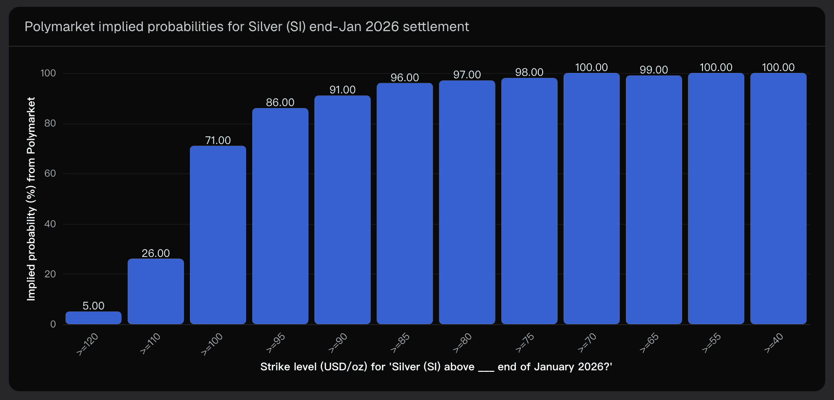 Polymarket implied probabilities for Silver (SI) end-Jan 2026 settlement