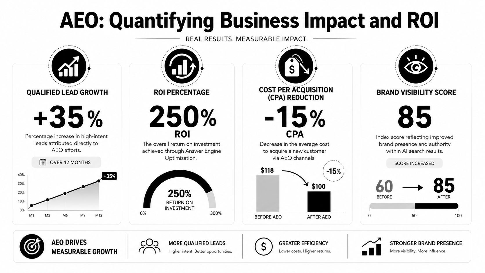An infographic titled AEO Quantifying Business Impact and ROI, showing growth metrics, ROI, CPA reduction, and brand visibility.