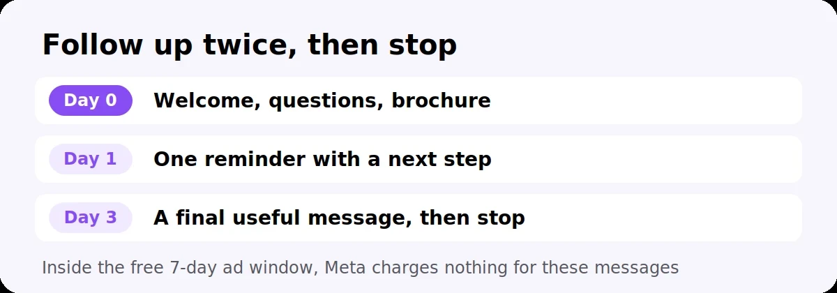 WhatsApp lead follow-up cadence: day 0, day 1 reminder and day 3 final message