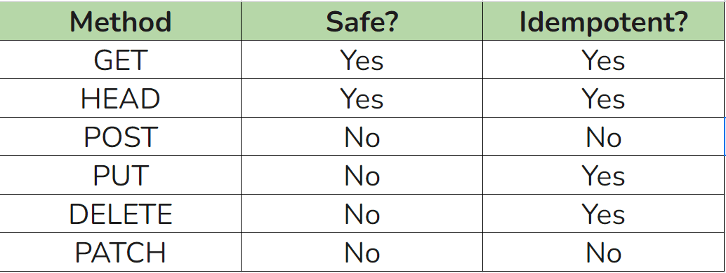 safety and idempotency of common HTTP methods