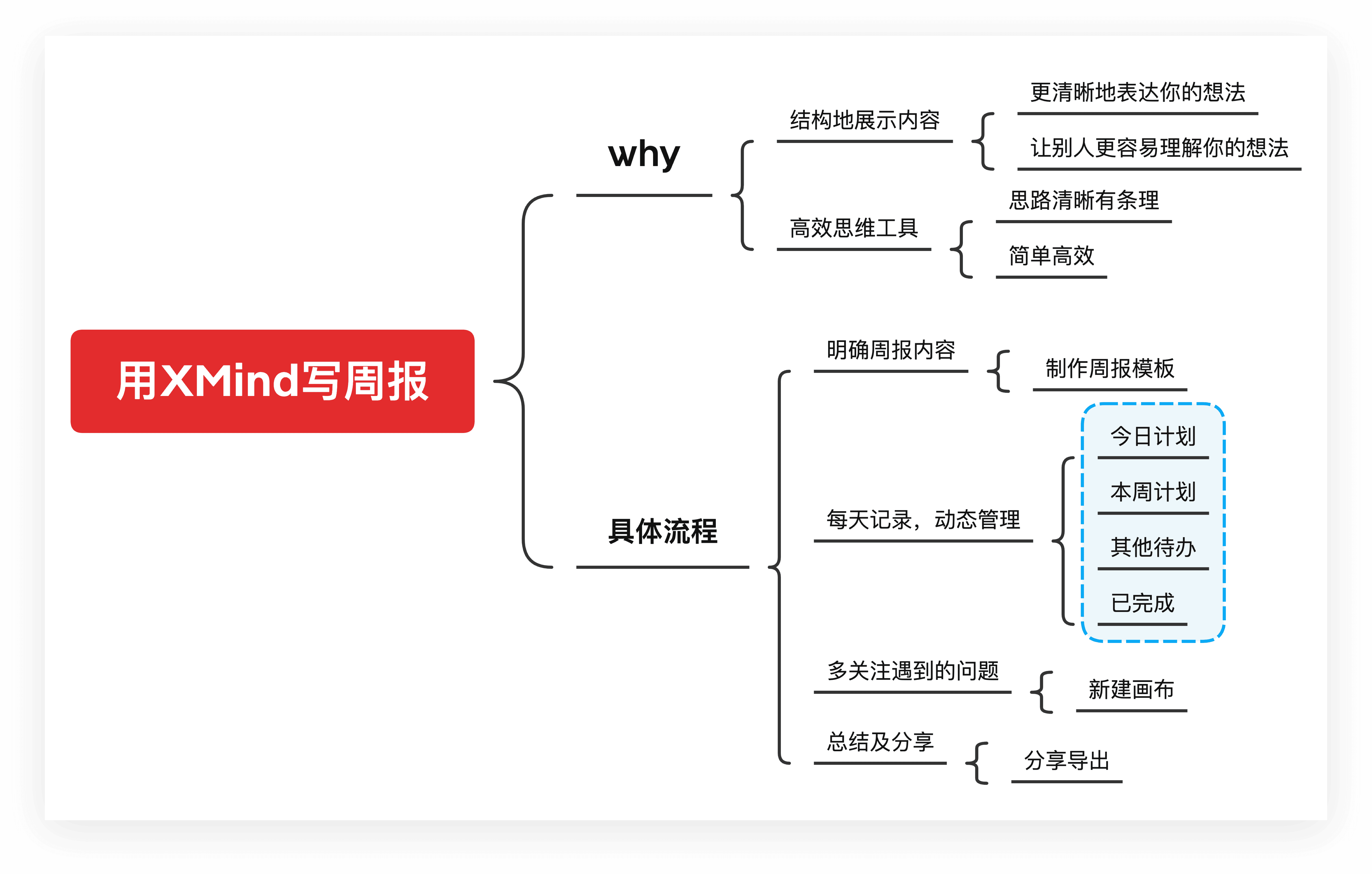 用XMind绘制周报示意图
