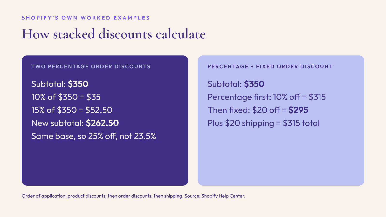 Shopify worked examples of stacked percentage and fixed order discounts on a $350 subtotal