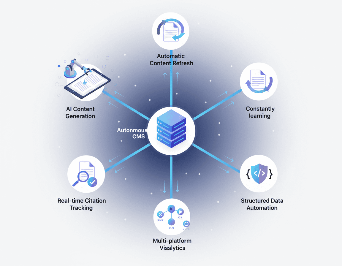 Hub-and-spoke diagram of automated CMS linking content creation, refresh, structured data, citation tracking, and AI.