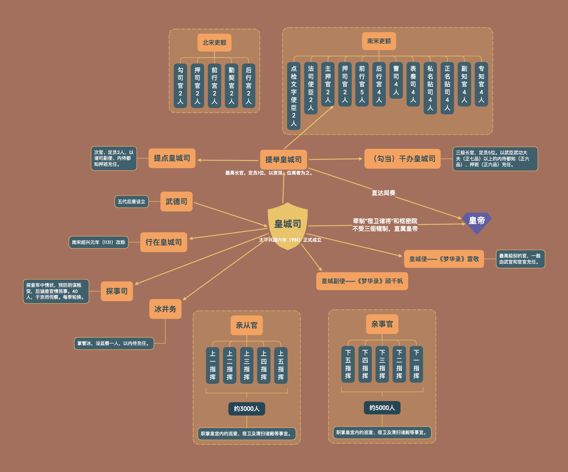 思维导图解析《梦华录》