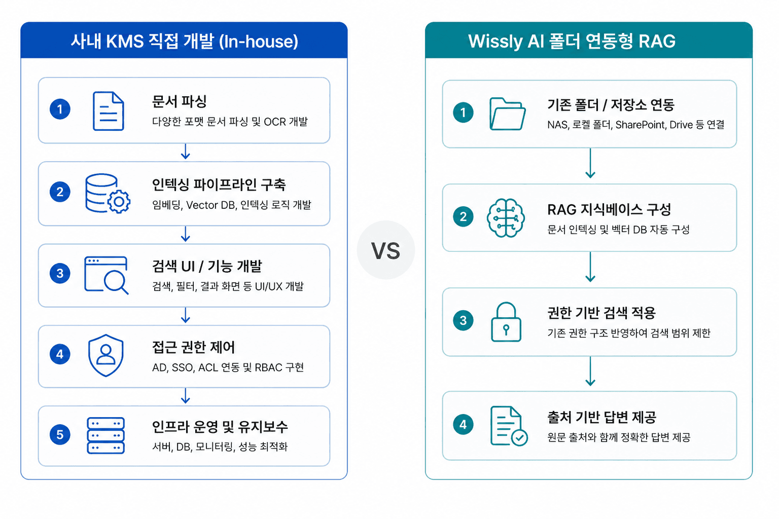 KMS 구축 가이드: RAG 지식베이스 빠르게 만드는 법