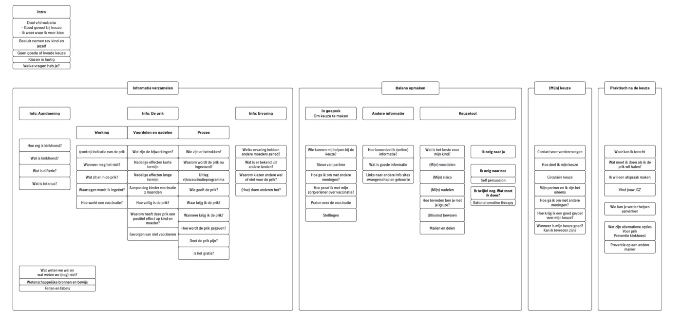 The brainstormed sitemap (it's in Dutch)