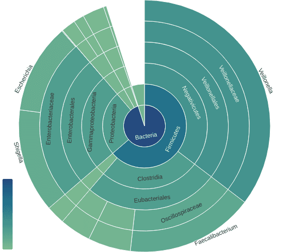 Microbial Amplicon Barcoding