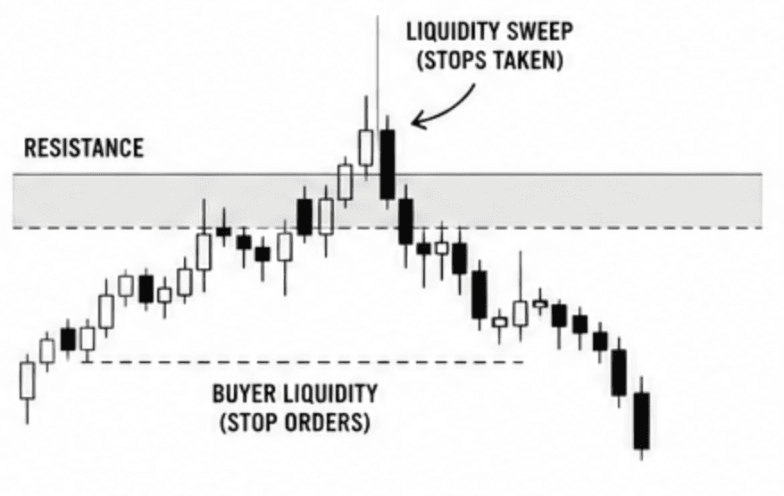 A candlestick chart being maniplated by institutions who are sweeping past stops