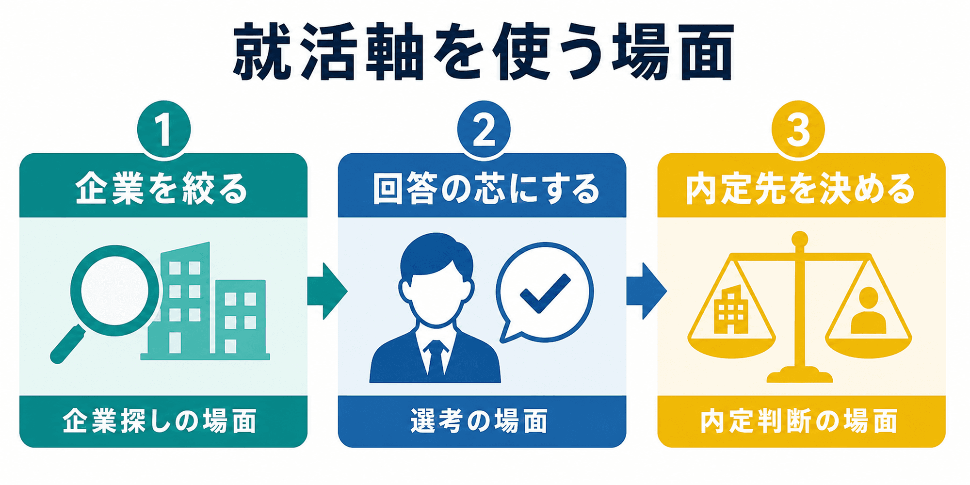 就活軸を企業探し、選考回答、内定判断で使う流れ