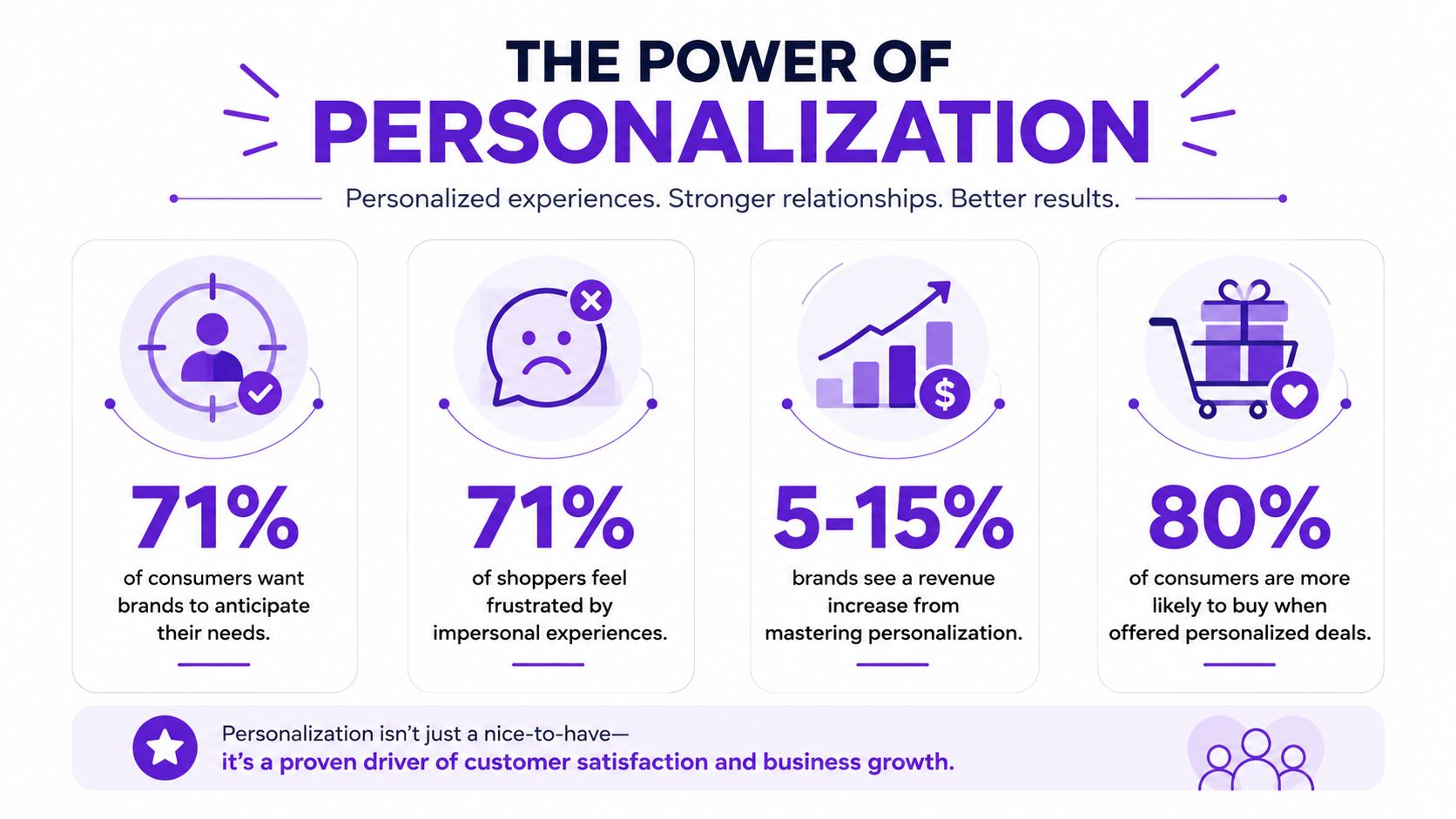 An infographic showing statistics about the power of personalization in business, customer satisfaction, and growth.
