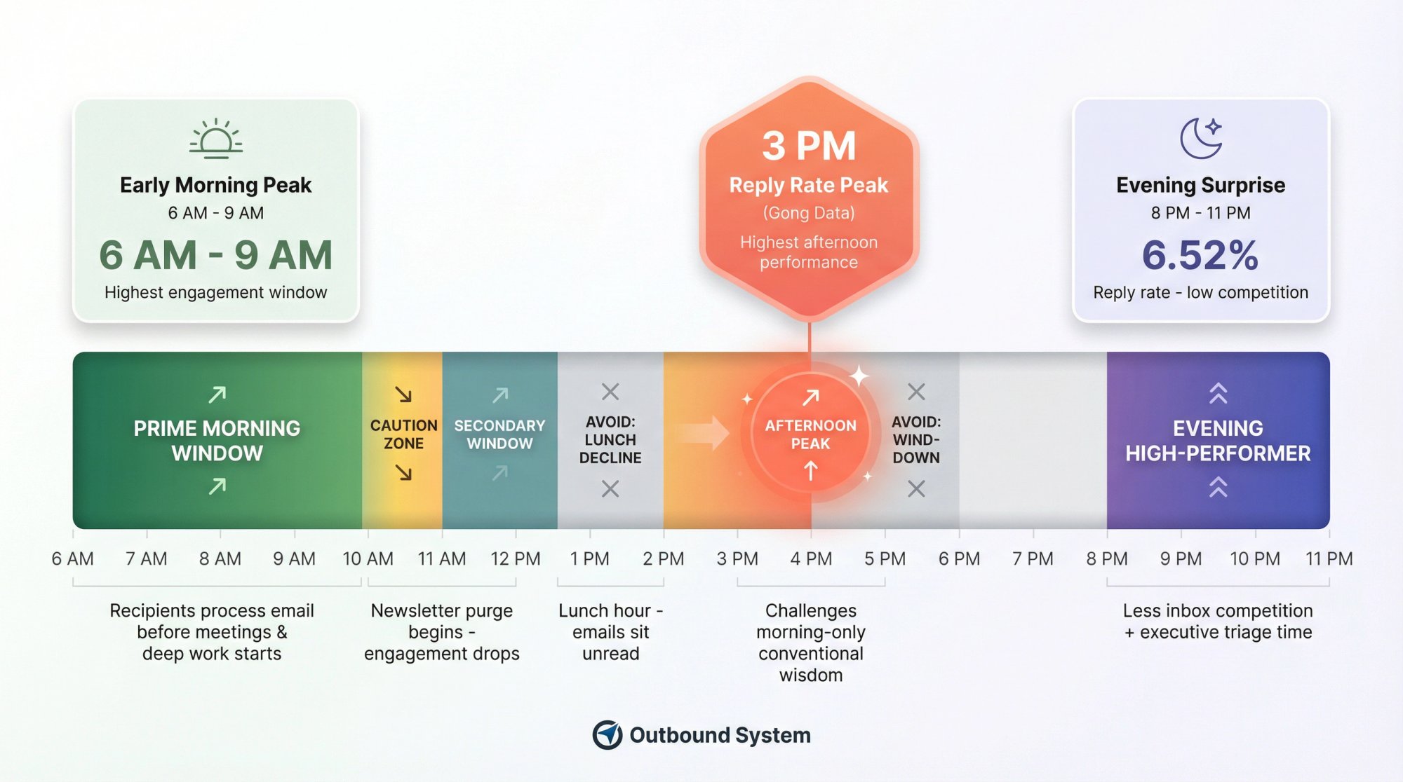 24-hour cold email timing strategy showing optimal send windows: 6-9 AM early morning peak, 3 PM afternoon surprise, and 8-11 PM evening high-performer zone