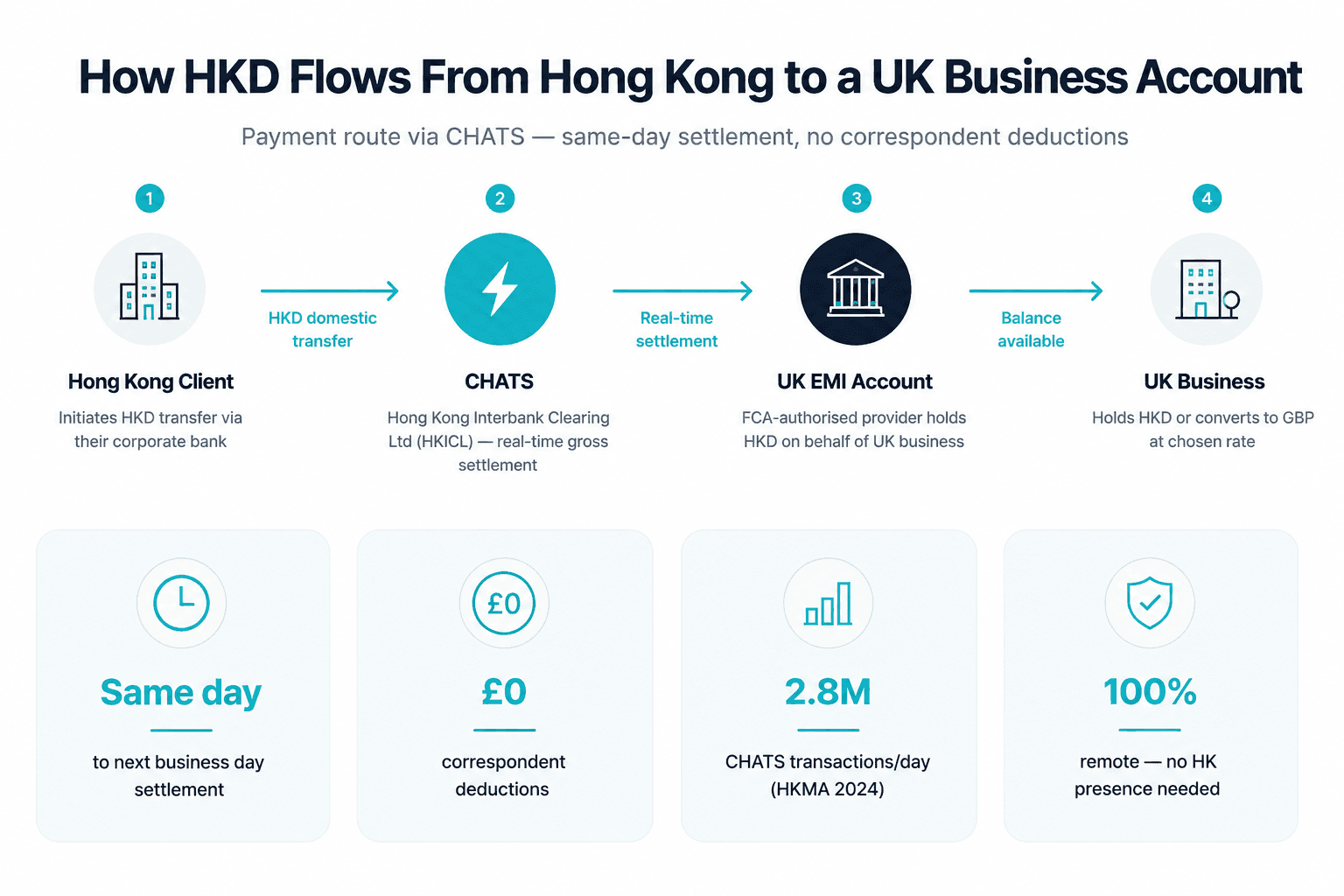 Visual checklist of the five document categories required to open a UK multi-currency account with HKD capability