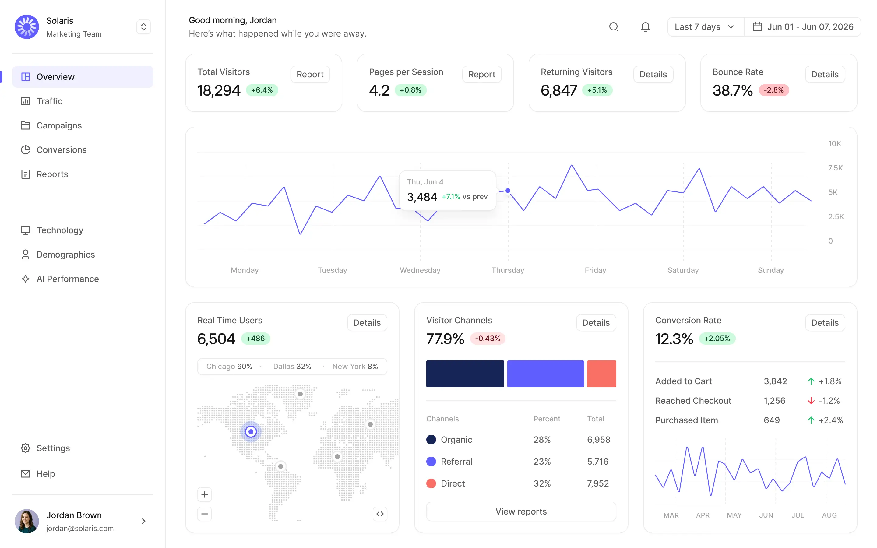 Analytics dashboard showing website traffic, visitor channels, conversion rate, and user activity insights.