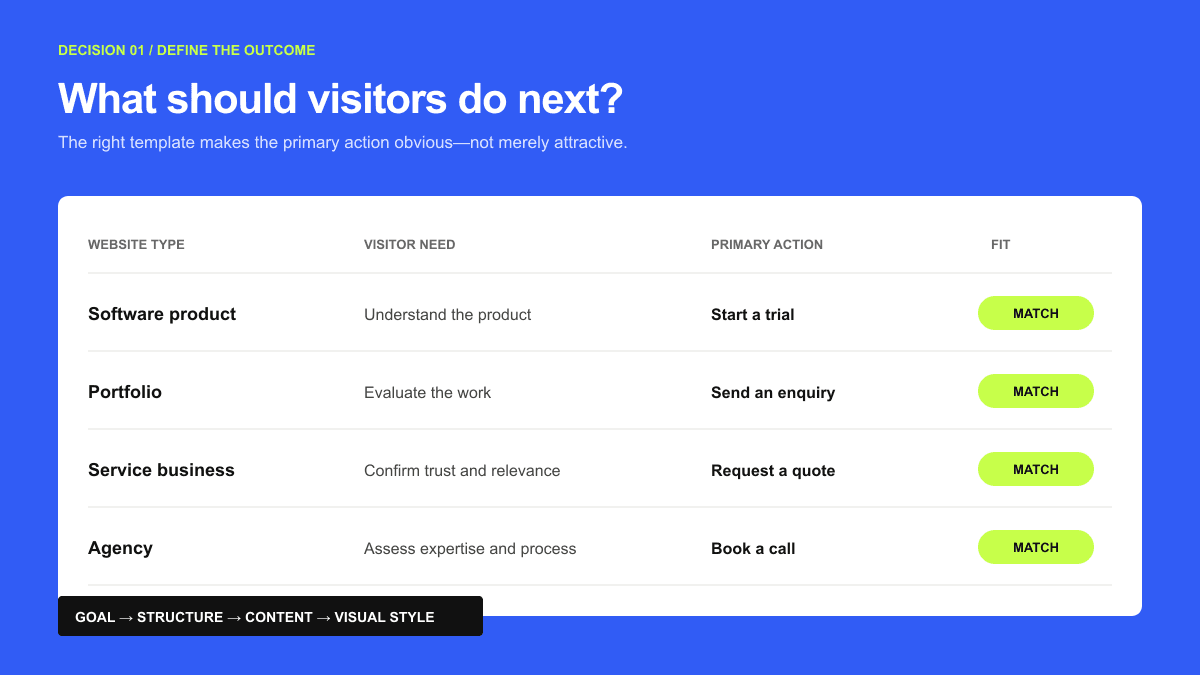 Decision matrix matching website types with visitor needs and primary conversion actions