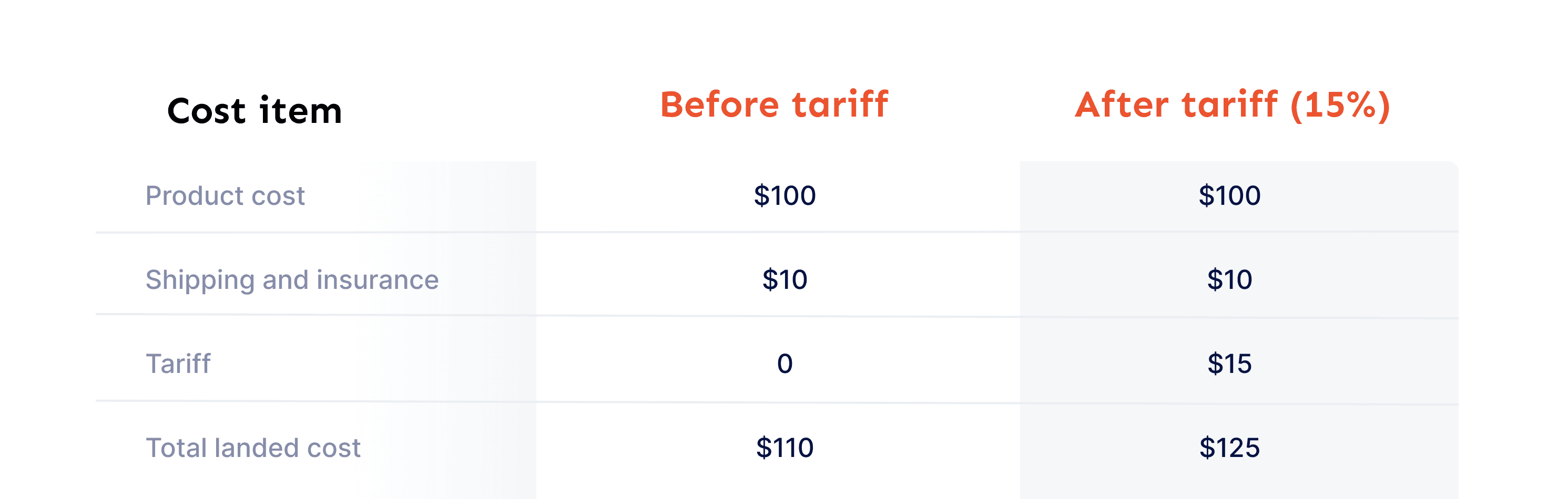 How Tariffs Impact Businesses